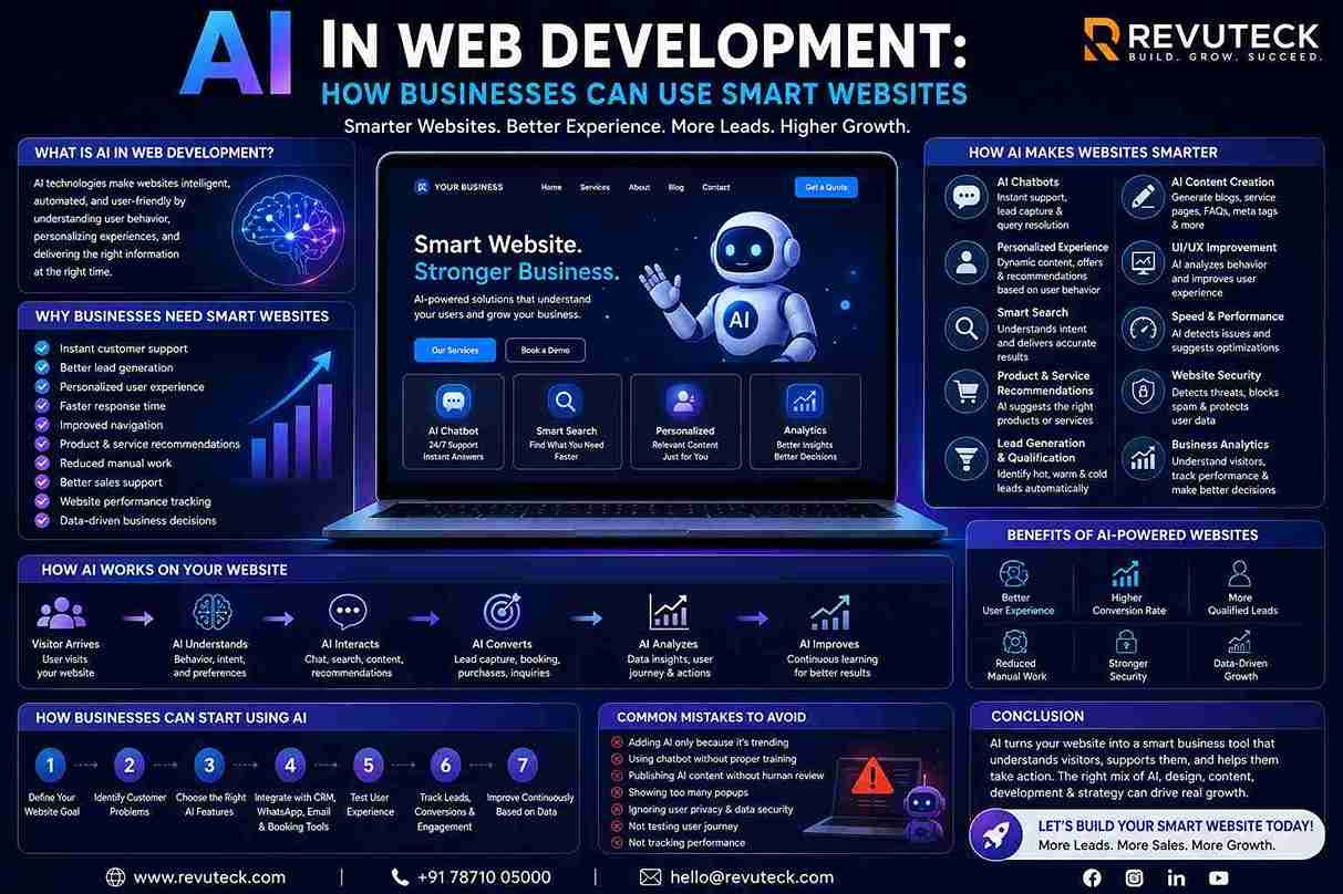 AI in Web Development: How Smart Websites Help Businesses Grow in 2026
